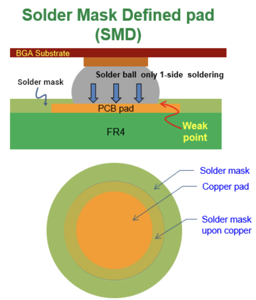 SMD Pad